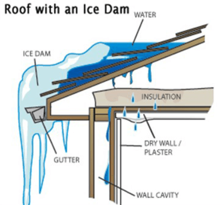 Ice Dam